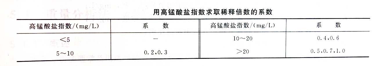 用高錳酸鉀指數(shù)求取稀釋倍數(shù)的系數(shù)